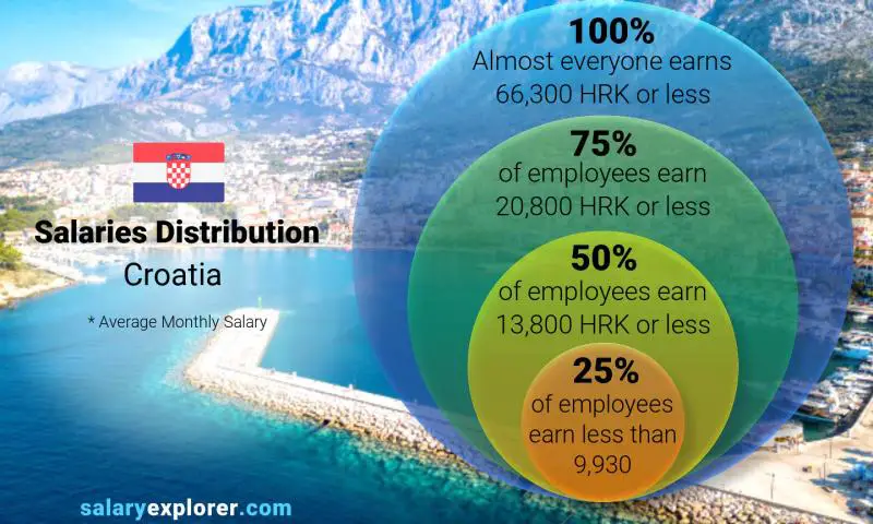 Median and salary distribution Croatia monthly