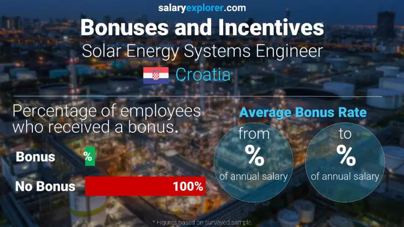Annual Salary Bonus Rate Croatia Solar Energy Systems Engineer