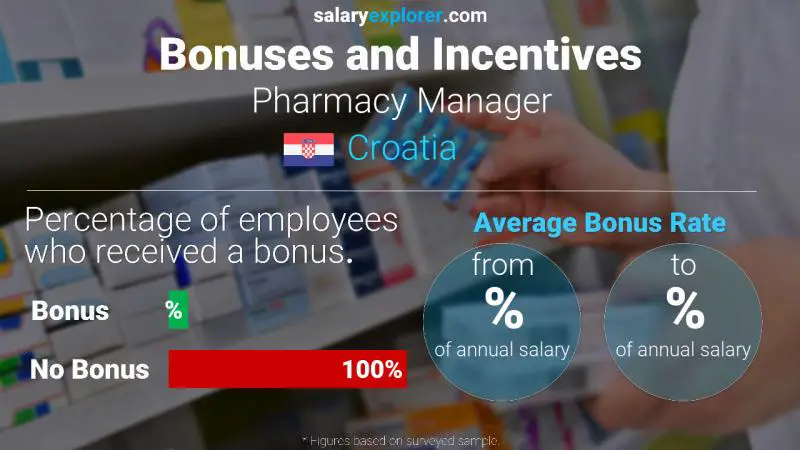 Annual Salary Bonus Rate Croatia Pharmacy Manager