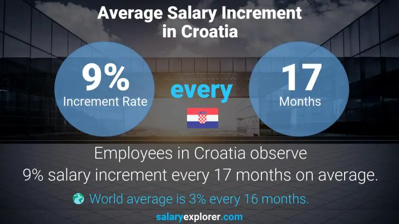 Annual Salary Increment Rate Croatia Head of Public Relations