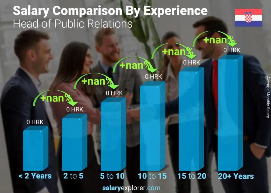 Salary comparison by years of experience monthly Croatia Head of Public Relations