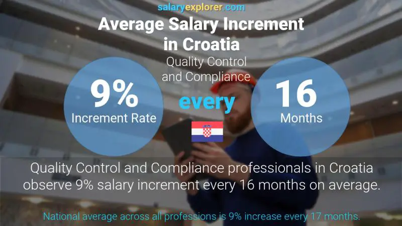 Annual Salary Increment Rate Croatia Quality Control and Compliance