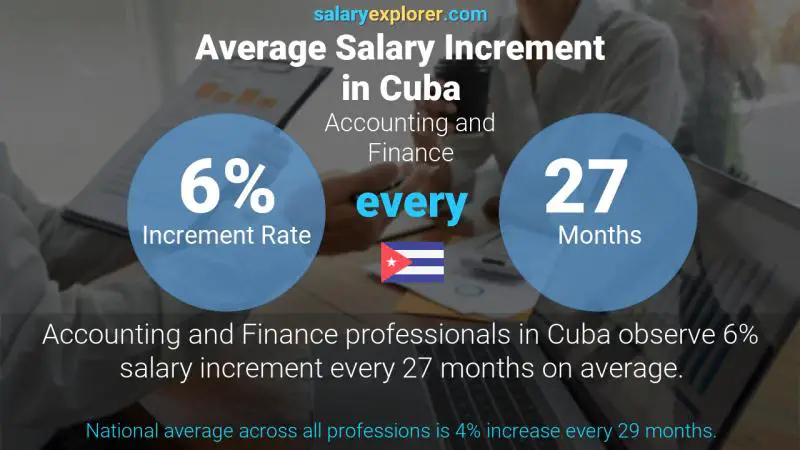 Annual Salary Increment Rate Cuba Accounting and Finance