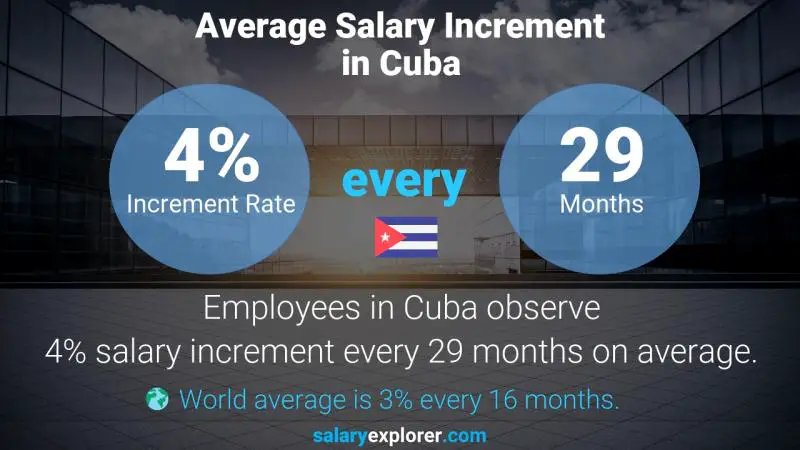 Annual Salary Increment Rate Cuba Corporate Treasurer