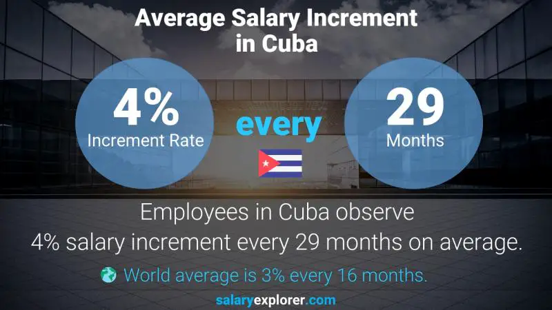 Annual Salary Increment Rate Cuba Administrative Assistant