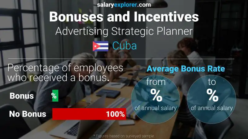 Annual Salary Bonus Rate Cuba Advertising Strategic Planner