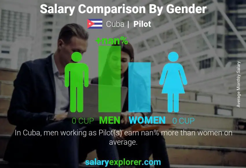 Salary comparison by gender Cuba Pilot monthly