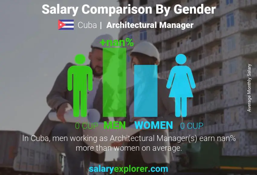 Salary comparison by gender Cuba Architectural Manager monthly