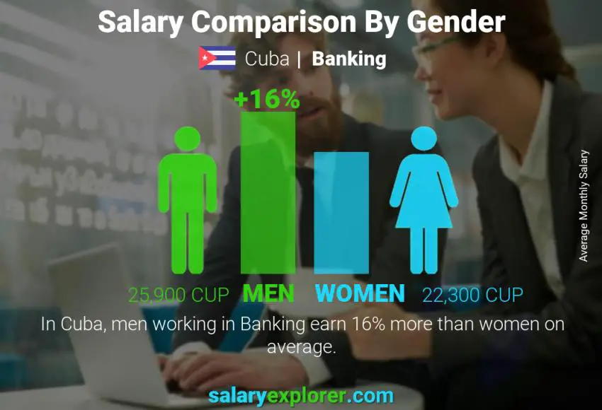 Salary comparison by gender Cuba Banking monthly