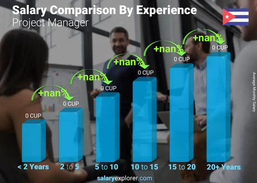 Salary comparison by years of experience monthly Cuba Project Manager