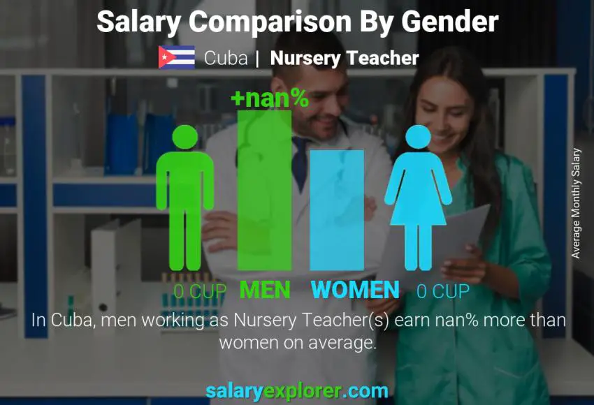 Salary comparison by gender Cuba Nursery Teacher monthly