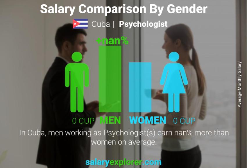 Salary comparison by gender monthly Cuba Psychologist