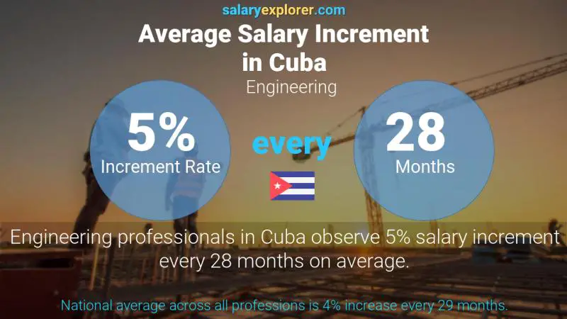 Annual Salary Increment Rate Cuba Engineering