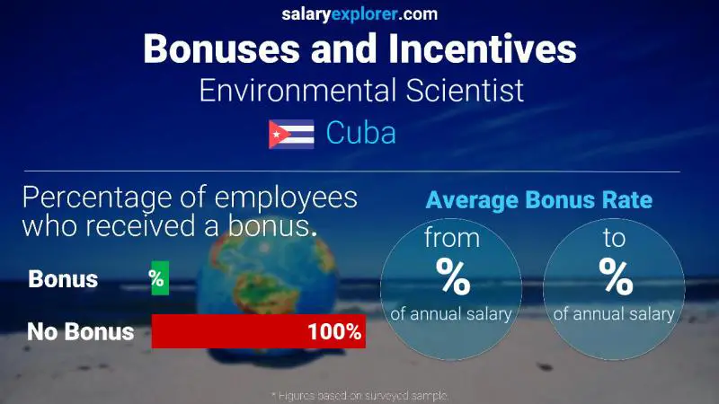 Annual Salary Bonus Rate Cuba Environmental Scientist