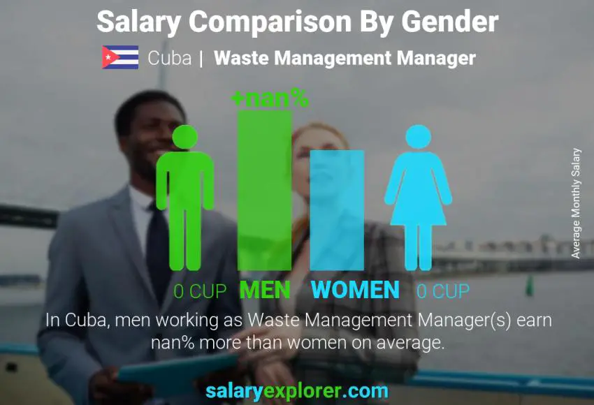 Salary comparison by gender Cuba Waste Management Manager monthly