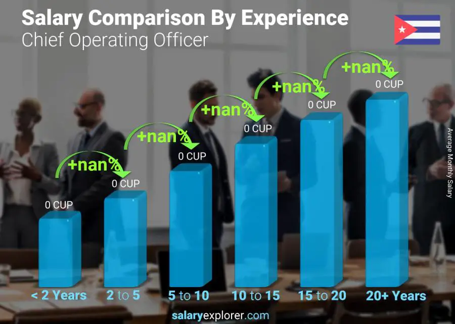 Salary comparison by years of experience monthly Cuba Chief Operating Officer