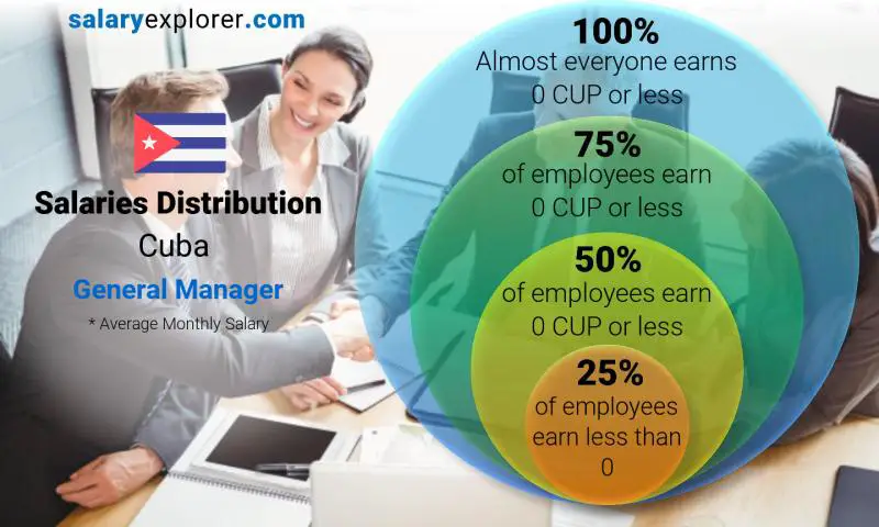 Median and salary distribution Cuba General Manager monthly