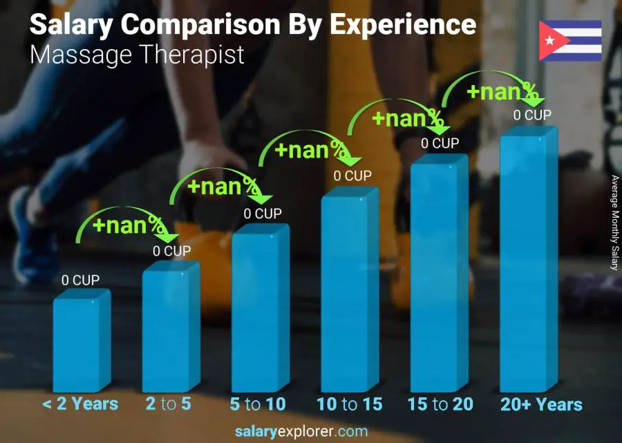 Salary comparison by years of experience monthly Cuba Massage Therapist