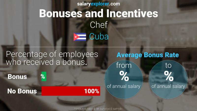 Annual Salary Bonus Rate Cuba Chef