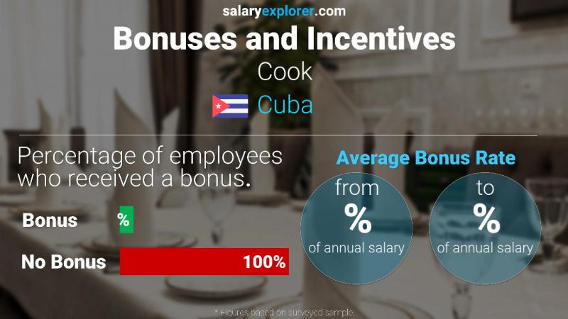 Annual Salary Bonus Rate Cuba Cook