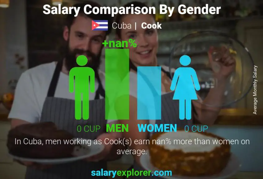 Salary comparison by gender Cuba Cook monthly