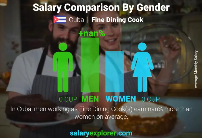 Salary comparison by gender Cuba Fine Dining Cook monthly