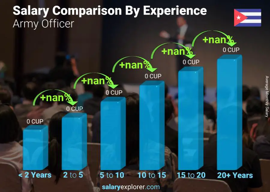 Salary comparison by years of experience monthly Cuba Army Officer