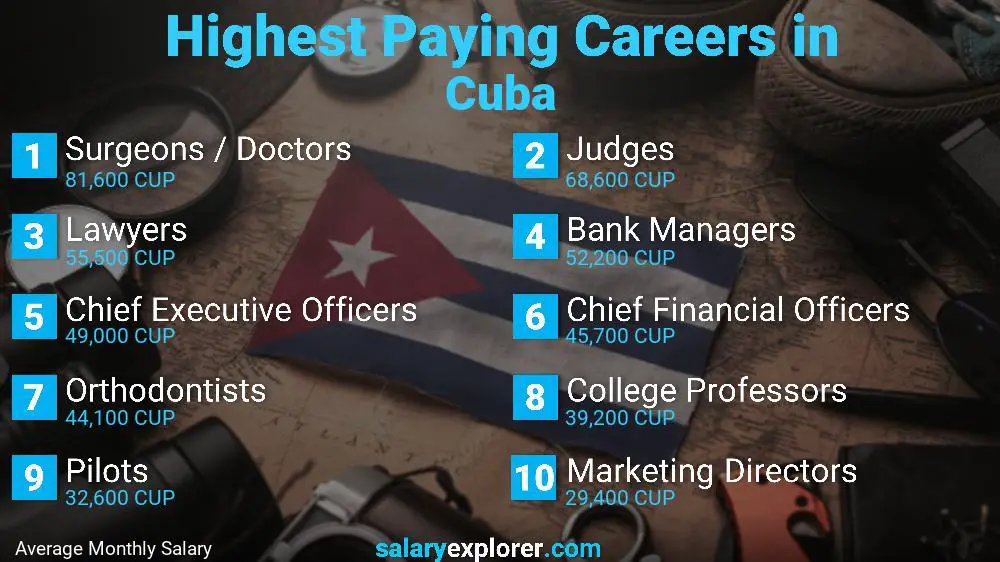 Highest Paying Jobs Cuba