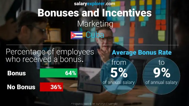 Annual Salary Bonus Rate Cuba Marketing