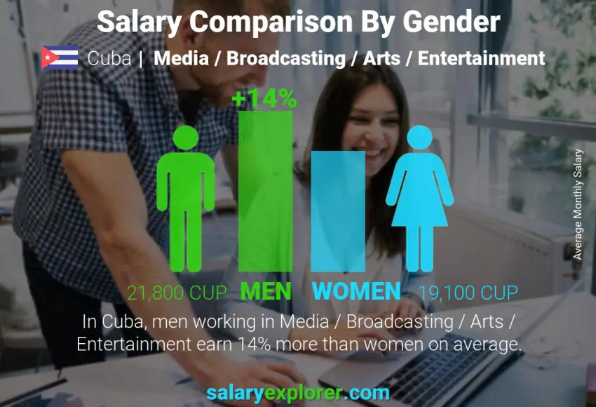 Salary comparison by gender Cuba Media / Broadcasting / Arts / Entertainment monthly