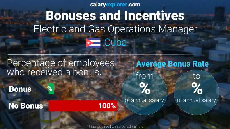 Annual Salary Bonus Rate Cuba Electric and Gas Operations Manager