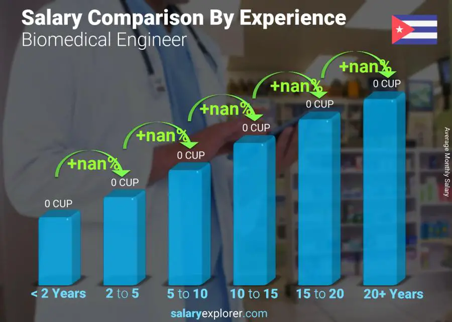 Salary comparison by years of experience monthly Cuba Biomedical Engineer