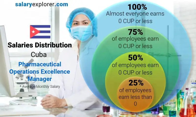 Median and salary distribution Cuba Pharmaceutical Operations Excellence Manager monthly