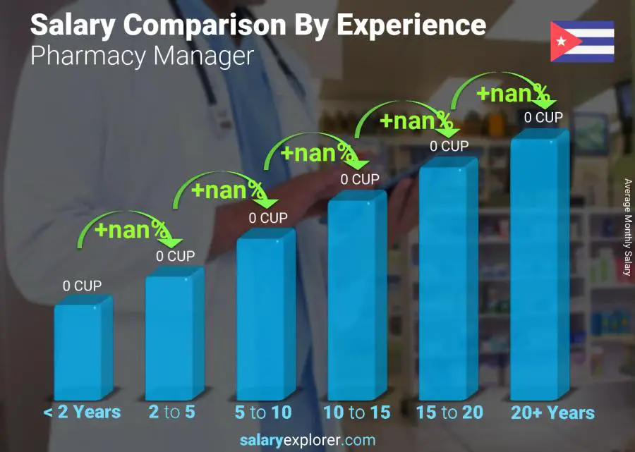 Salary comparison by years of experience monthly Cuba Pharmacy Manager