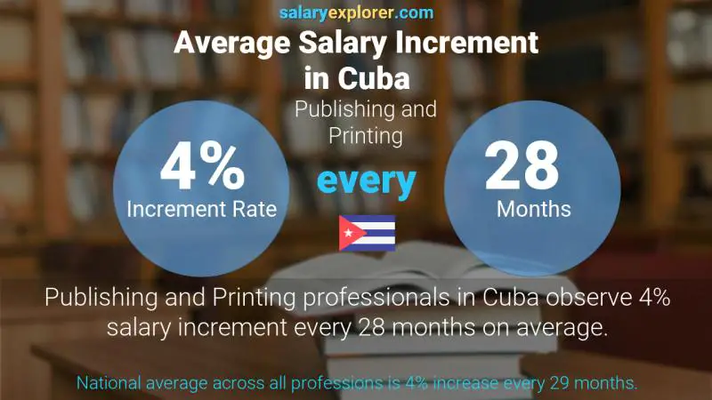 Annual Salary Increment Rate Cuba Publishing and Printing