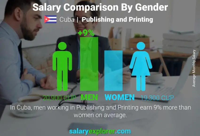 Salary comparison by gender Cuba Publishing and Printing monthly