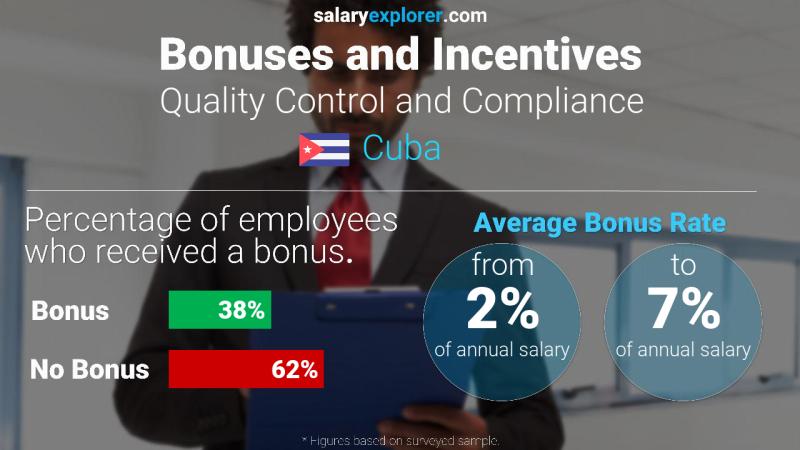 Annual Salary Bonus Rate Cuba Quality Control and Compliance