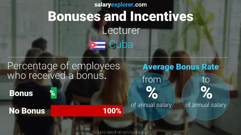 Annual Salary Bonus Rate Cuba Lecturer