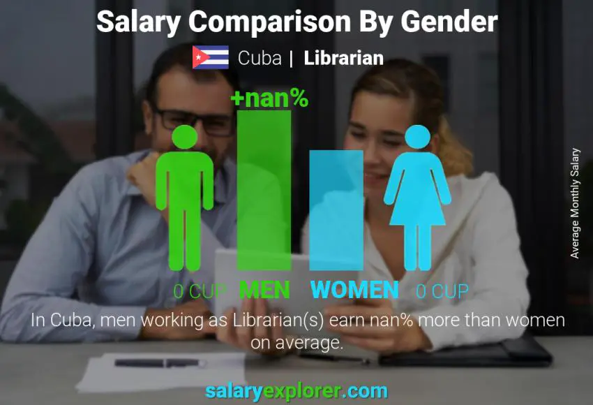 Salary comparison by gender Cuba Librarian monthly