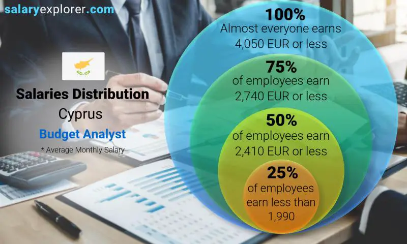 Median and salary distribution Cyprus Budget Analyst monthly