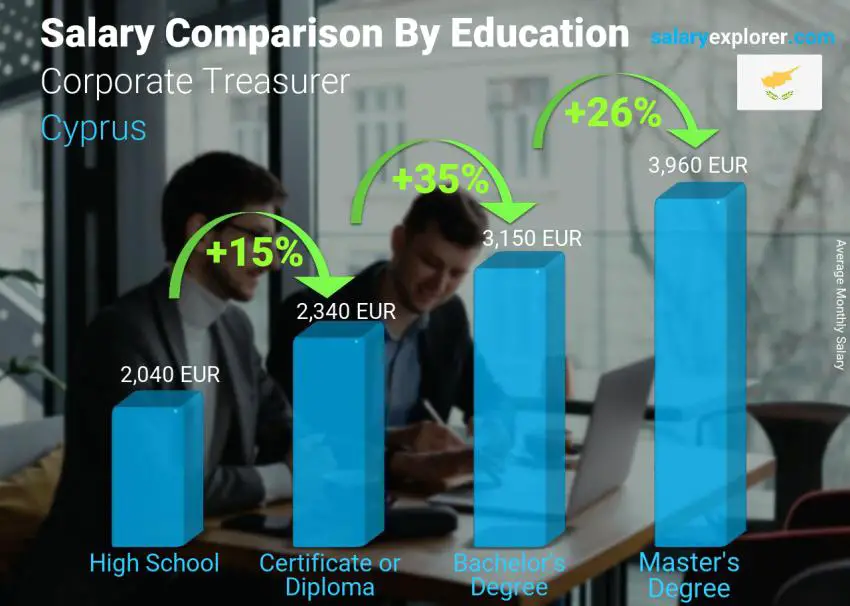 Salary comparison by education level monthly Cyprus Corporate Treasurer