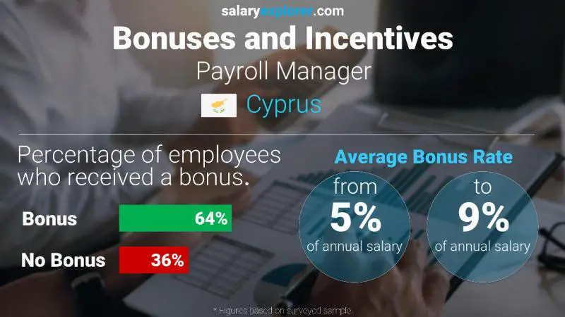 Annual Salary Bonus Rate Cyprus Payroll Manager