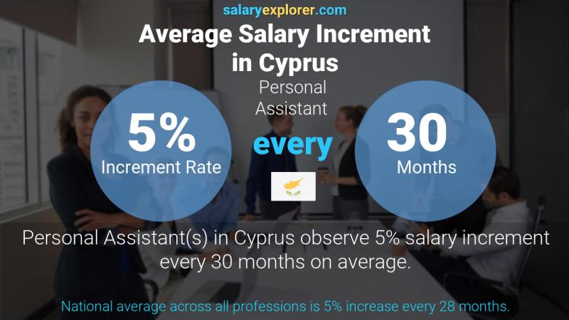 Annual Salary Increment Rate Cyprus Personal Assistant