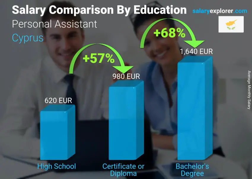 Salary comparison by education level monthly Cyprus Personal Assistant