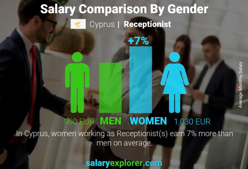 Salary comparison by gender Cyprus Receptionist monthly