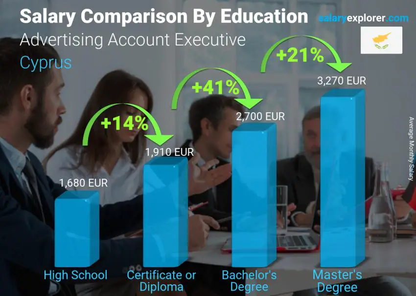 Salary comparison by education level monthly Cyprus Advertising Account Executive