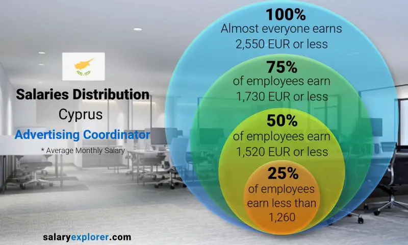 Median and salary distribution Cyprus Advertising Coordinator monthly