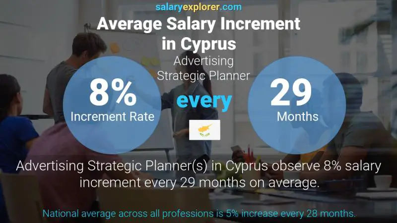 Annual Salary Increment Rate Cyprus Advertising Strategic Planner