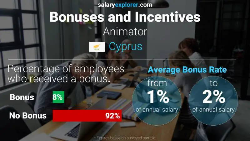 Annual Salary Bonus Rate Cyprus Animator