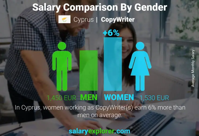 Salary comparison by gender Cyprus CopyWriter monthly